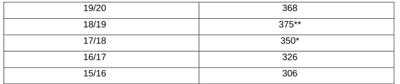 Tabela 6 - Evolução do número de atletas inscritos nas últimas 5 épocas  19/20  368  18/19  375**  17/18  350*   16/17  326  15/16  306 