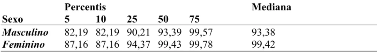 Tabela 8 - Percentis de PCC 5 anos 