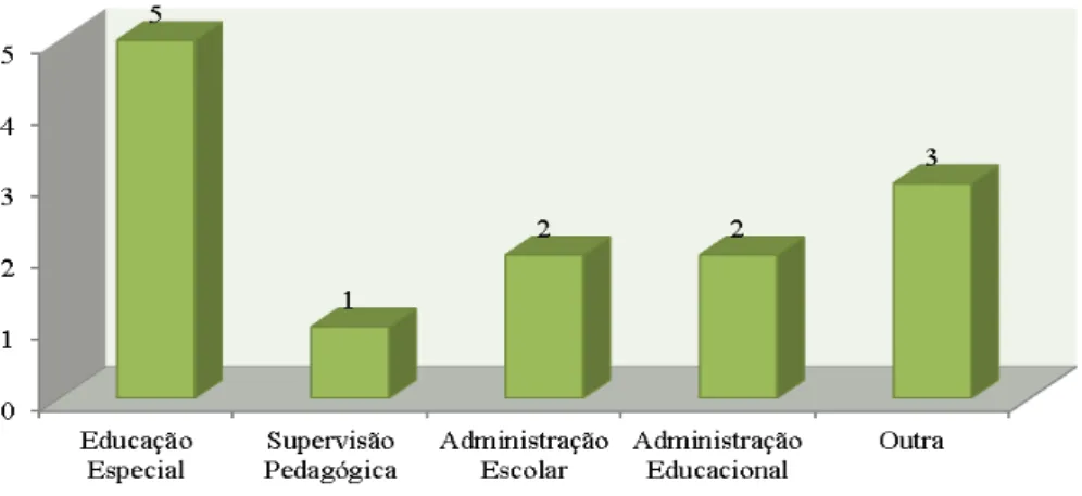 Gráfico 3 – Formação especializada 