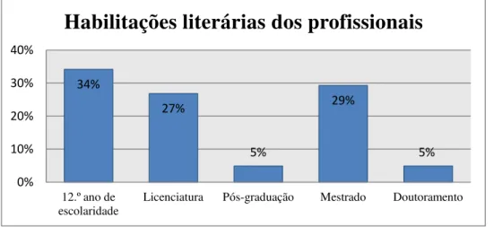 Figura II  –  Habilitações literárias dos profissionais participantes no estudo 