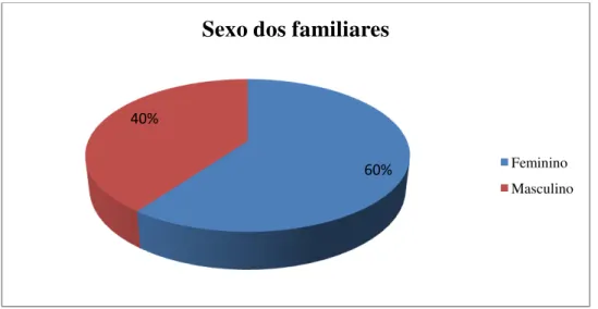 Figura VI - Sexo dos familiares participantes no estudo 