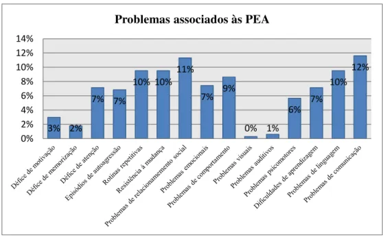 Figura XVII  –  Opinião dos profissionais participantes no estudo acerca dos problemas  associados às PEA 