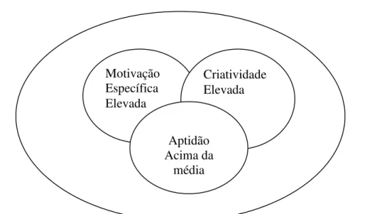 Figura  1- Modelo de Sobredotação dos três anéis, Pereira (2000), última versão 