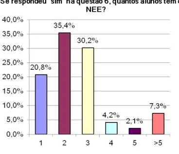 Gráfico 7 - Se respondeu &#34;sim&#34; na questão 6, quantos alunos tem com NEE?