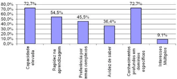 Gráfico 11 - Se respondeu sim, na questão anterior, nesta e nas questões 12, 13 e 14, assinale que tipo de características a  criança sobredotada? Vertentes educativas e comportamentais.