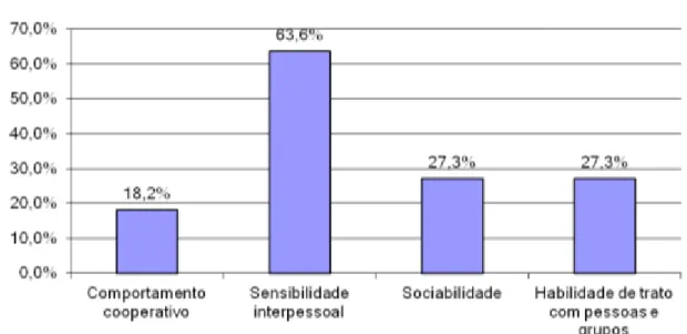 Tabela 5 - A sua formação é adequada para ensinar alunos sobredotados? 