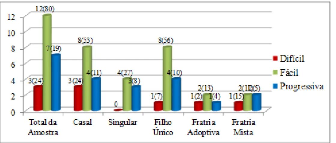 Gráfico 1. Adaptação dos Filhos à Adoção 