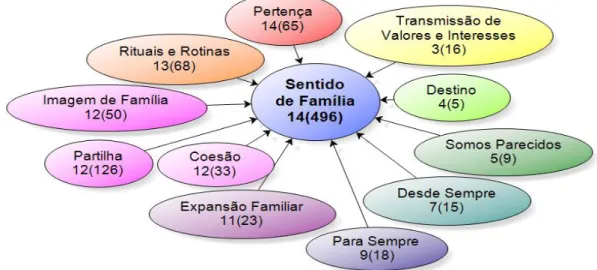 Figura 4. Fatores promotores do Sentido de Família  