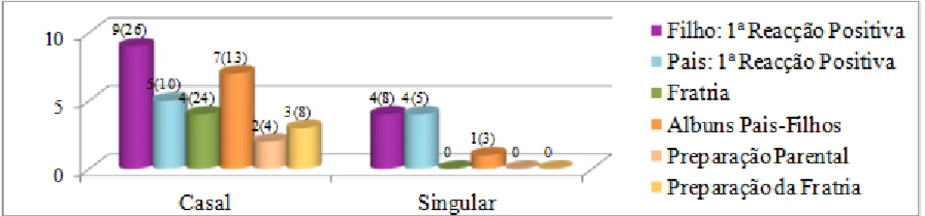 Gráfico  4.  Comparação  de  Casais  e  Singulares  quanto  aos  Fatores  Facilitadores  do  Nascimento  do  Sentido  de  Família  