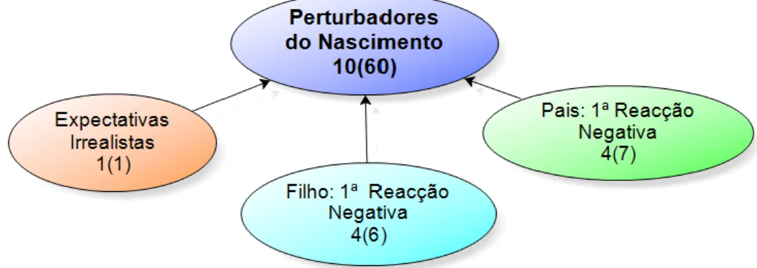 Figura 6. Fatores Perturbadores do Nascimento do Sentido de Família  