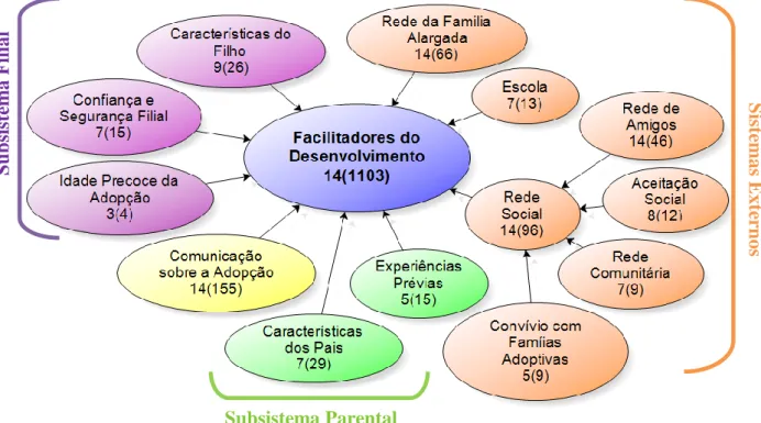 Figura 7. Fatores Facilitadores do Desenvolvimento do Sentido de Família  