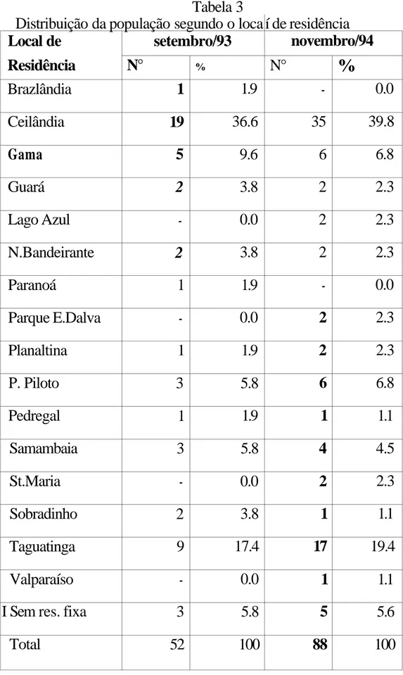 Tabela 3  Distribuição da população segundo o loca  Local de  Residência  Brazlândia  Ceilândia  Gama  Guará  Lago Azul  N.Bandeirante  Paranoá  Parque E.Dalva  Planaltina  P