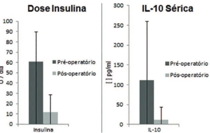 FIGURA 2  - Média e desvio-padrão de insulina (A) e IL-10 (B) no pré  e pós- operatório de pacientes diabéticos submetidos  à exclusão duodeno jejunal com interposição ileal  sem gastrectomia: ambas apresentaram reduções  significativas: A, p&lt;0,001; B, 