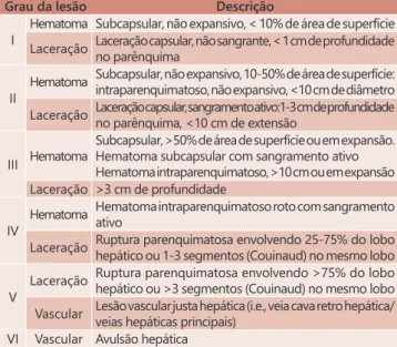 TABELA 2  - Transplante de fígado após trauma hepático:  característica da amostra n = 46 Sexo Masculino 24 (52%)Feminino19 (41%) Não especificado 3 (7%) Mecanismo de trauma Fechado 38 (83%)Penetrante5 (11%) Não especificado 3 (7%) Grau III 4 (8%)IV 15 (33