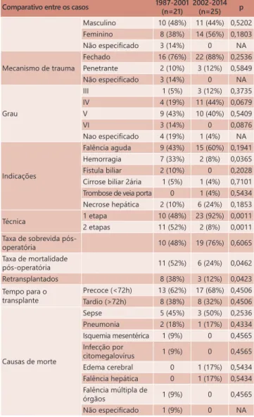 TABELA 6  - Resultados comparativos de acordo com a modalidade  técnica empregada 1 etapa  (n=33) 2 etapas (n=13) p Tempo para  o transplante Precoce (&lt;72 h) 21 (64%) 9 (69%) 0,5003 Tardia (&gt;72 h) 12 (36%) 4 (31%) 0,5003 Taxa de sobrevida 23 (70%) 7 