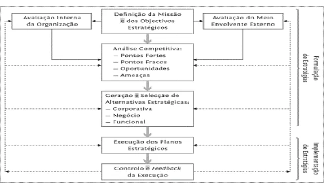 Figura 3 Gestão estratégica como processo sequencial e cíclico 