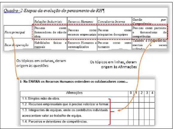 Figura 12 Processo de elaboração do questionário escrito 