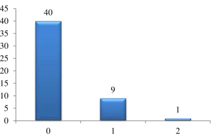 Gráfico 4 - Retenções 