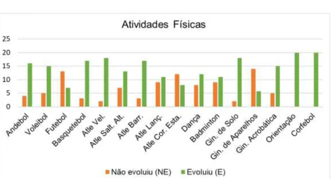 Gráfico 1- Evolução Atividades Físicas 