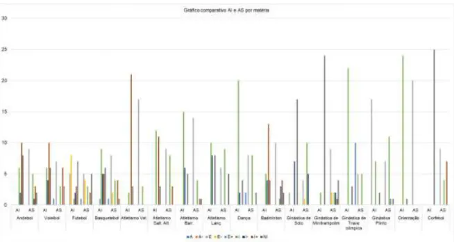 Gráfico 2- Comparação AI e AS por matéria 