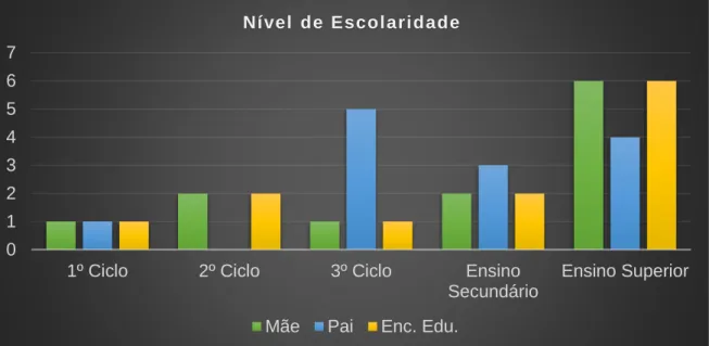 Gráfico 6- Nível de Escolaridade Pais e Enc. Edu. 
