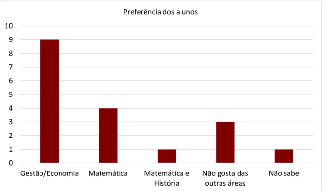 Gráfico 10- Escolha da área de Economia 