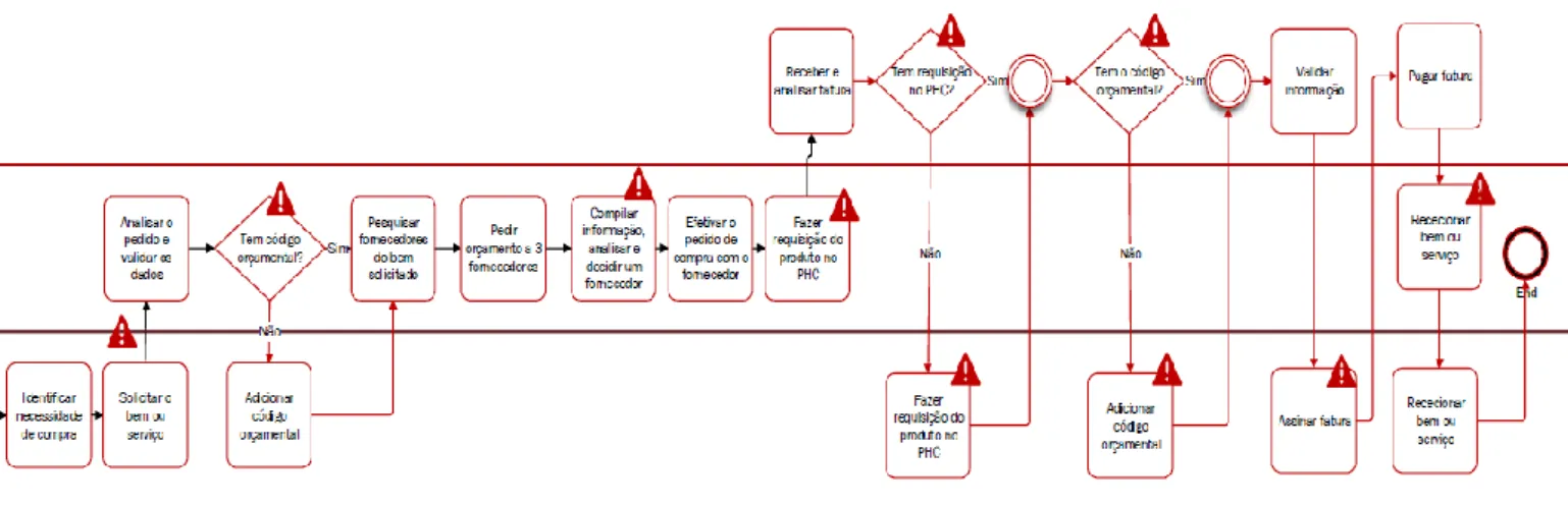 Figura 3: Processo de compras da FPF (Fonte: própria)