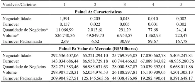 Tabela 1 – Valores médios das variáveis utilizadas por carteira 