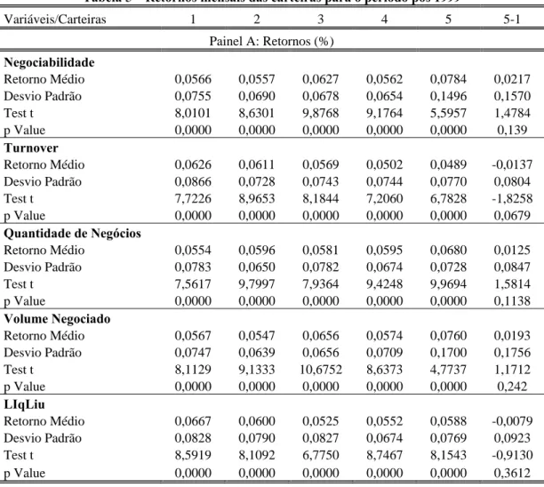 Tabela 5 – Retornos mensais das carteiras para o período pós 1999 