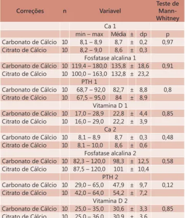 TABELA 1 – Análise estatística  da   idade    entre   as     correções     com carbonato de cálcio (citracal) e citrato de  cálcio (manipulado)