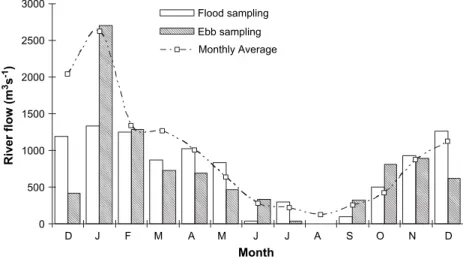 Fig. 2. River flow (m 3 s 1 ) during sampling surveys (vertical bars) and monthly averages (dotted line), from December 2002 to December 2003.