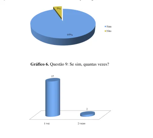 Gráfico 6. Questão 9: Se sim, quantas vezes? 