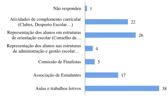Gráfico 12. Questão 15: Quais as áreas da vida escolar em que mais participa? 
