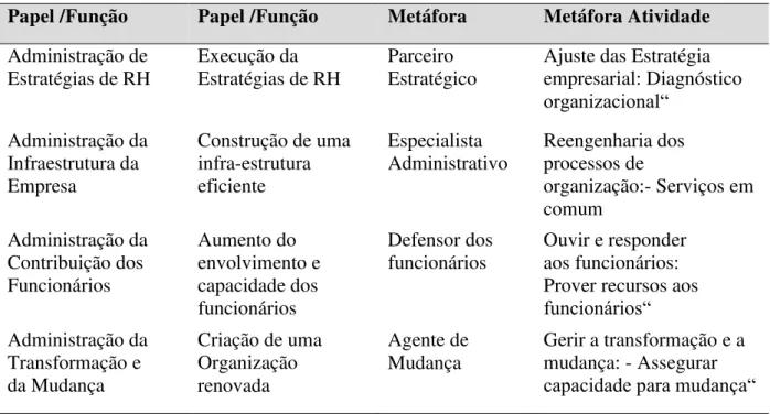 Tabela 1- Definição dos papéis de RH. 
