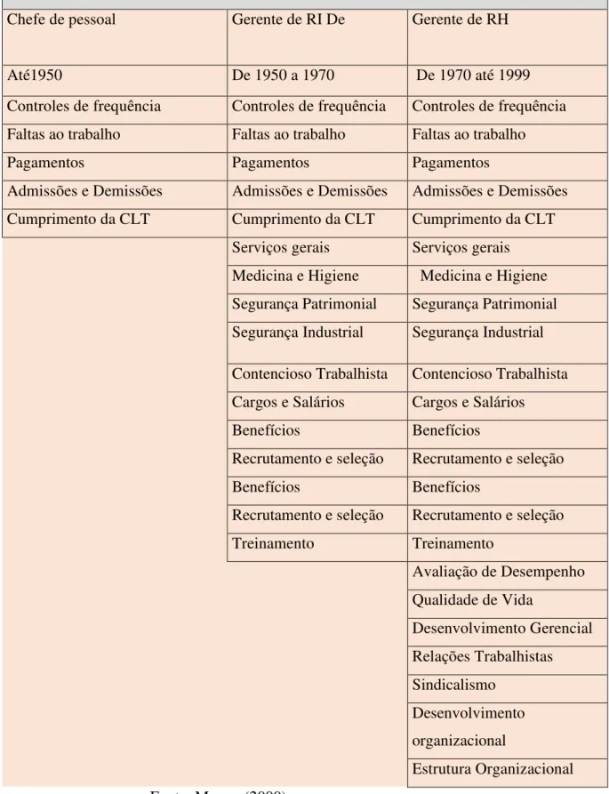 Tabela 3 ˗  A evolução das responsabilidades 