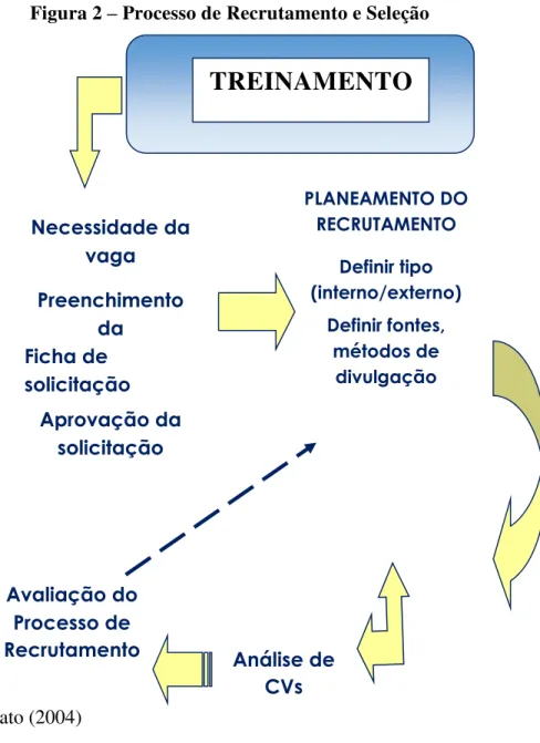 Figura 2  –  Processo de Recrutamento e Seleção 