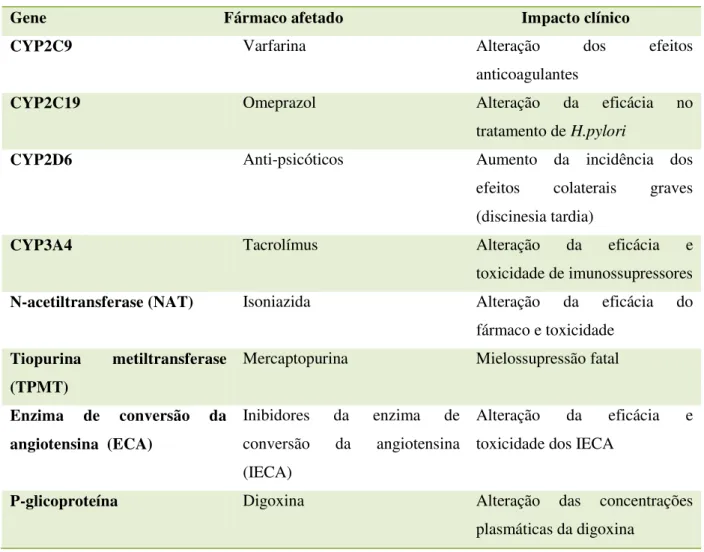 Tabela 4: Impacto da farmacogenómica na farmacocinética de fármacos. 
