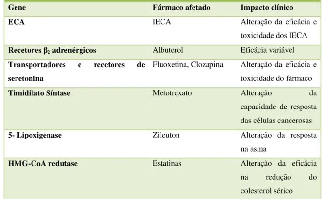 Tabela 5: Impacto da PG na farmacodinâmica de fármacos.