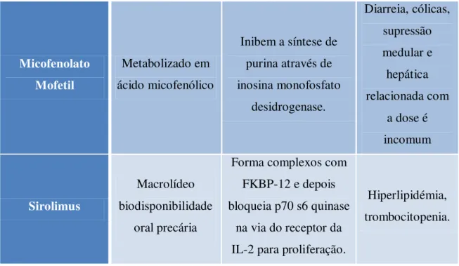 Tabela  1.  Fármacos  imunossupressores  (IL-  Interleucina;  FNT,  Factor  de  necrose  tumoral;  IFN  Interferon; TGF, Factor de  Crescimento Tumoral;  FKBP 12,  proteína 12 de ligação a FK506) (Fauci, 2008) 