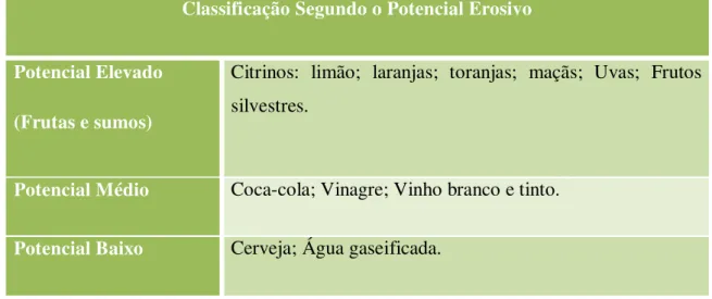 Tabela 1 - Classificação segundo o potencial erosivo (Adaptado de Bartlet, 2007). 