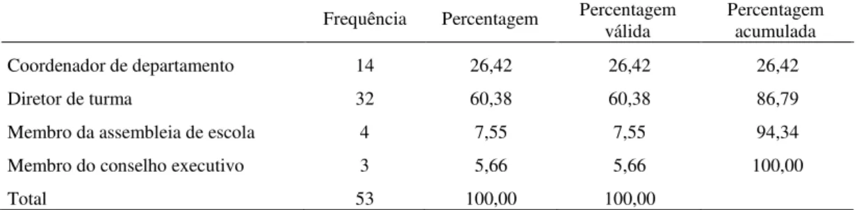 Tabela 2  –  Outros cargos 