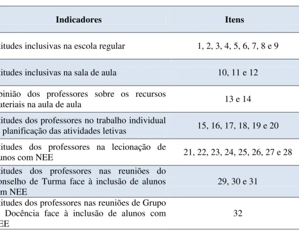 Tabela 8  –  Indicadores e Itens do Questionário de Atitudes 