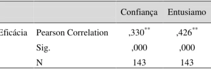 Tabela 11  –  Correlações (SAOS) 