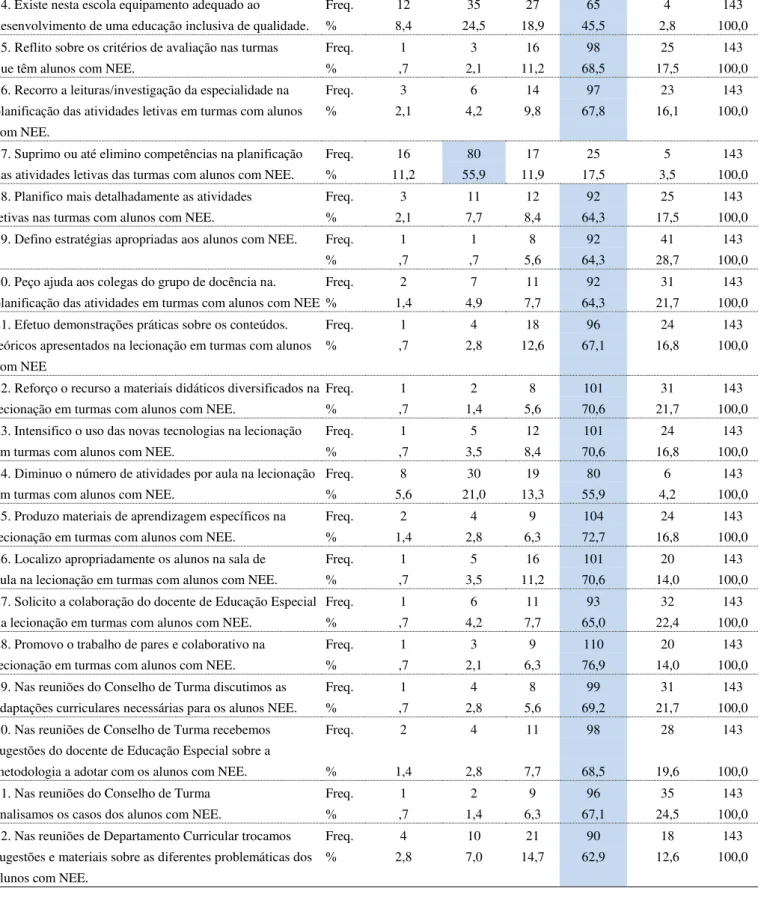 Tabela 13  –  Atitudes face à inclusão de alunos com NEE 