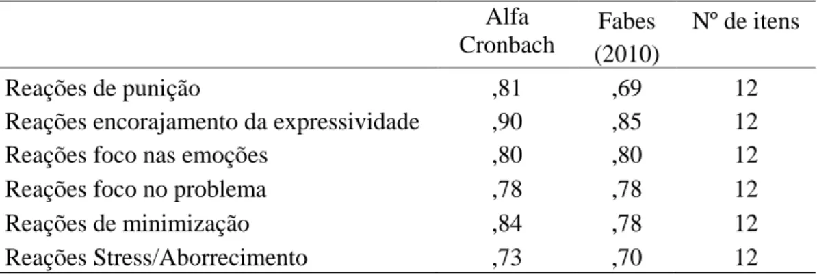 Tabela 3 – Consistência interna (CBQ)  Alfa 