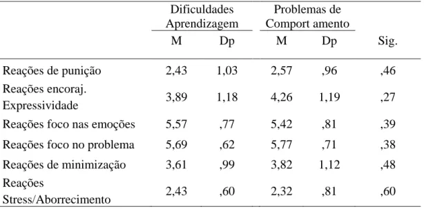 Tabela 8 – Estratégias de Regulação Emocional Parental - GDA vs GPC Dificuldades  Aprendizagem  Problemas de  Comport amento  M  Dp  M  Dp  Sig