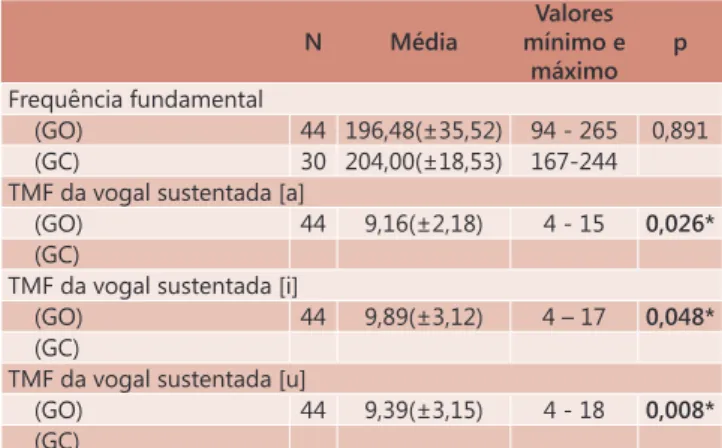TABELA 1 - Média e desvio-padrão da faixa etária, número  e percentual das queixas vocais apresentada  pelos dois grupos