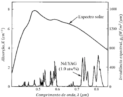 Figura 1.6-Espectro de emissão solar e espectro de absorção do Nd:YAG. [14] 