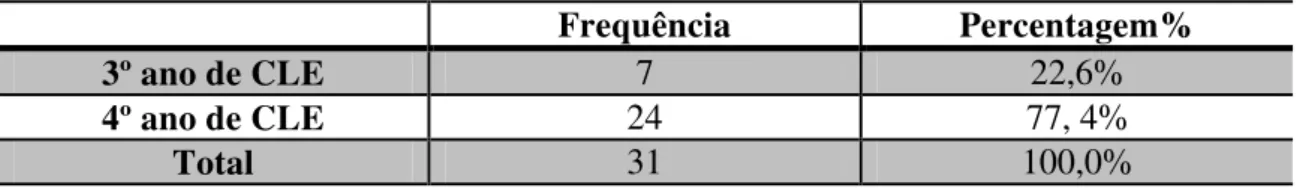 Tabela 4 – Ano de Frequência 