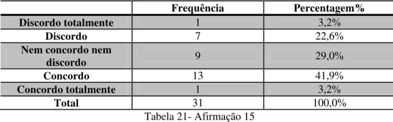 Tabela 21- Afirmação 15 